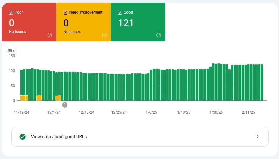 A graph from Google Search Console showing good, needs improvement, and poor pages