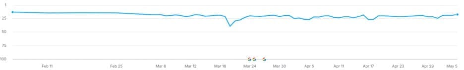 Screen shot of a graph showing fluctuations in keyword rankings