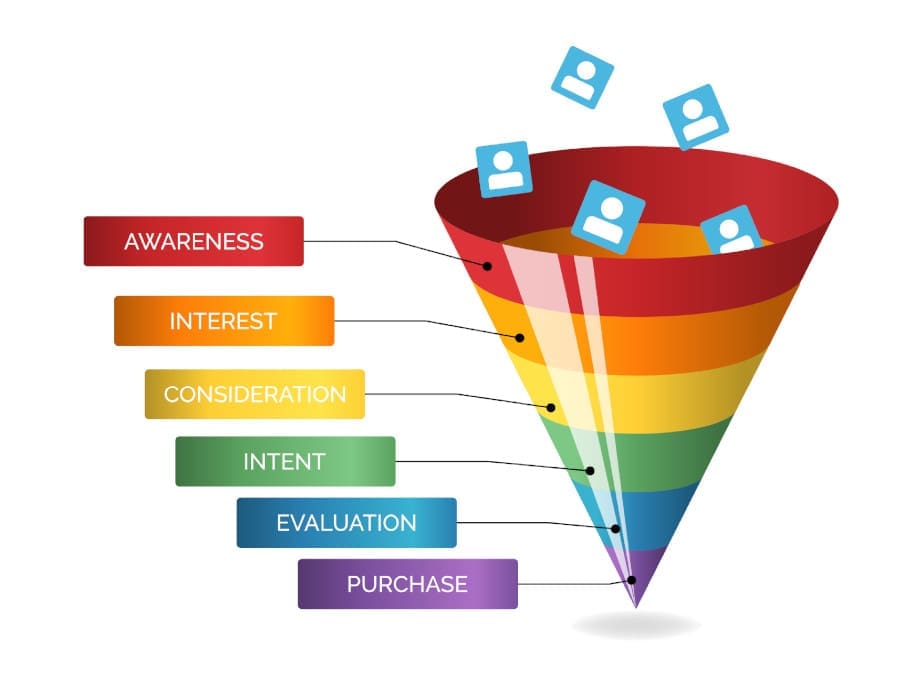 The sales funnel with a label on each section